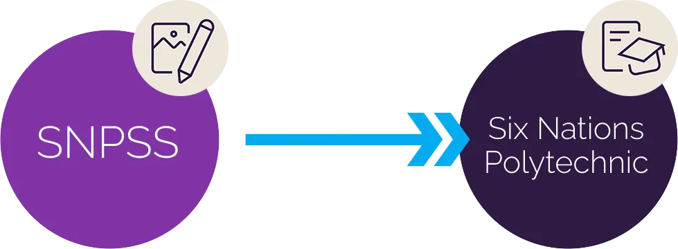 snpss with arrow pointing to six nations polytech